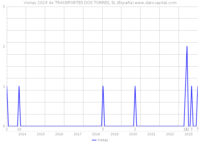 Visitas 2024 de TRANSPORTES DOS TORRES, SL (España) 