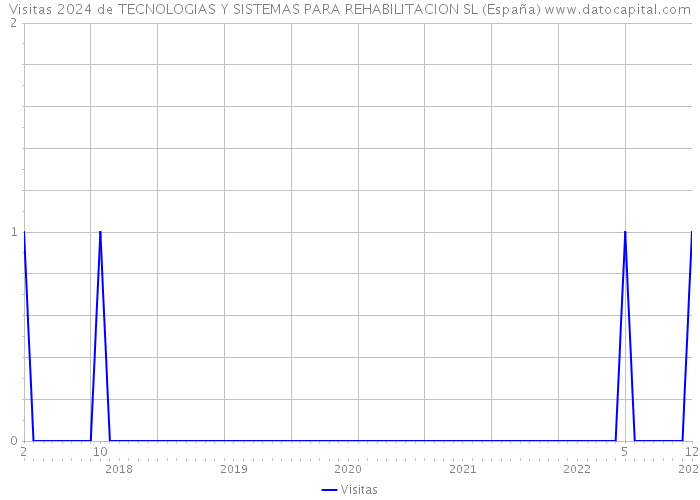 Visitas 2024 de TECNOLOGIAS Y SISTEMAS PARA REHABILITACION SL (España) 