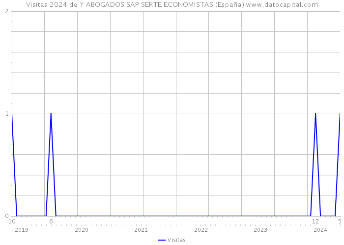 Visitas 2024 de Y ABOGADOS SAP SERTE ECONOMISTAS (España) 