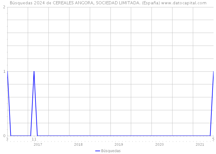Búsquedas 2024 de CEREALES ANGORA, SOCIEDAD LIMITADA. (España) 