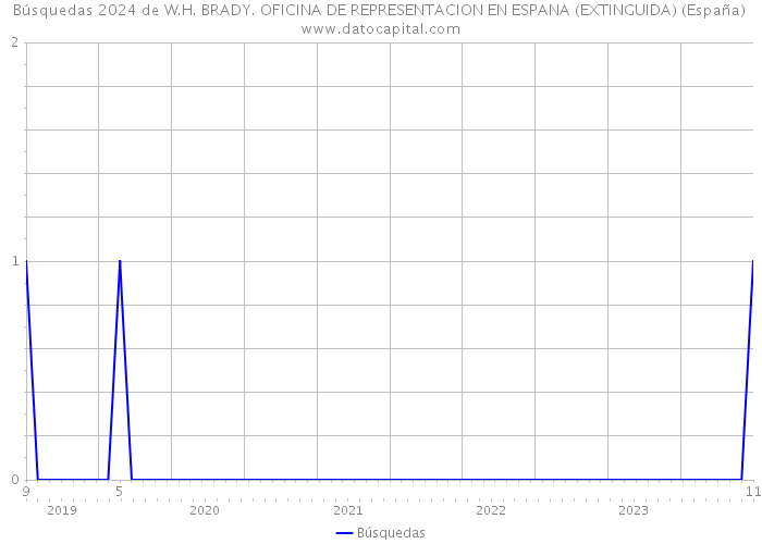 Búsquedas 2024 de W.H. BRADY. OFICINA DE REPRESENTACION EN ESPANA (EXTINGUIDA) (España) 