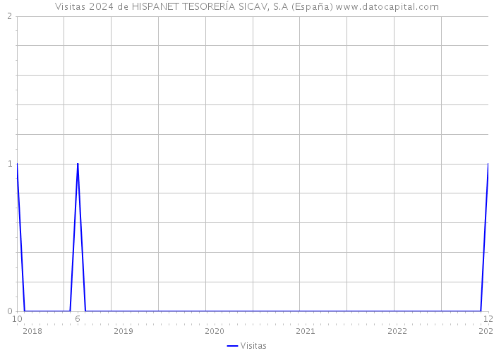 Visitas 2024 de HISPANET TESORERÍA SICAV, S.A (España) 
