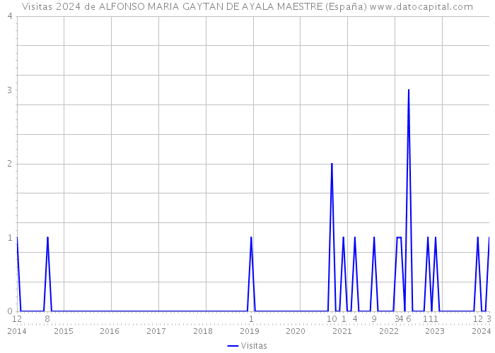 Visitas 2024 de ALFONSO MARIA GAYTAN DE AYALA MAESTRE (España) 