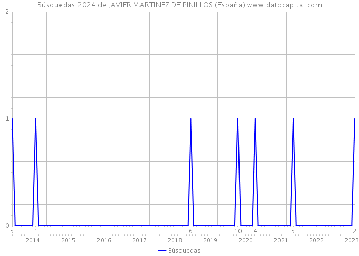 Búsquedas 2024 de JAVIER MARTINEZ DE PINILLOS (España) 
