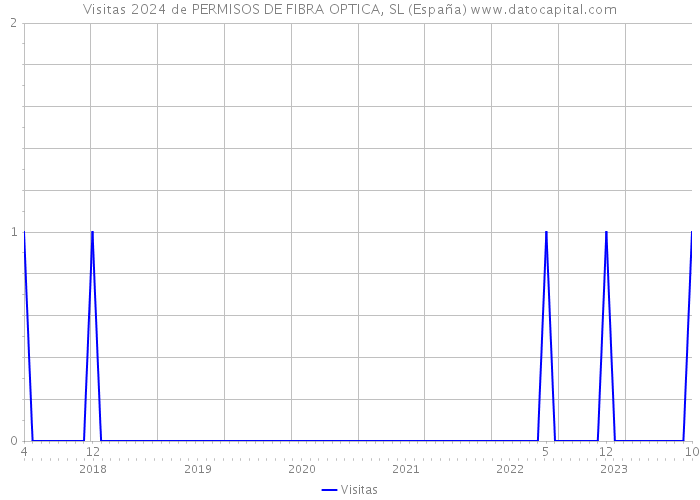 Visitas 2024 de PERMISOS DE FIBRA OPTICA, SL (España) 