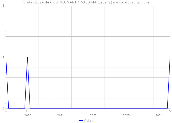 Visitas 2024 de CRISTINA MARTIN VALDIVIA (España) 
