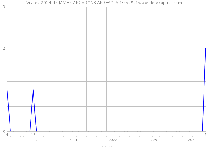 Visitas 2024 de JAVIER ARCARONS ARREBOLA (España) 