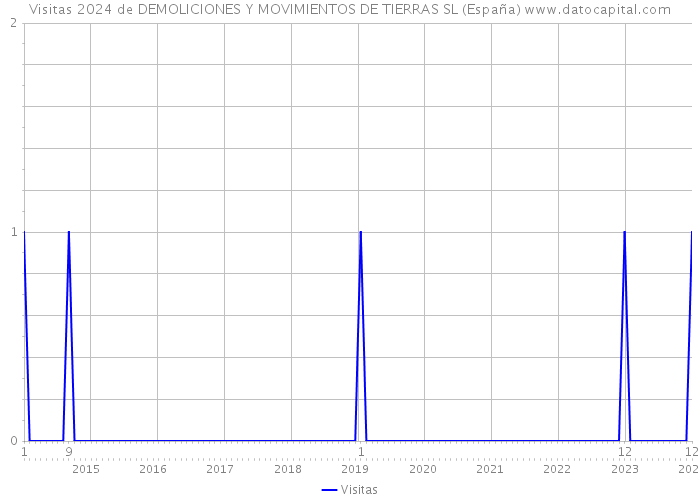 Visitas 2024 de DEMOLICIONES Y MOVIMIENTOS DE TIERRAS SL (España) 