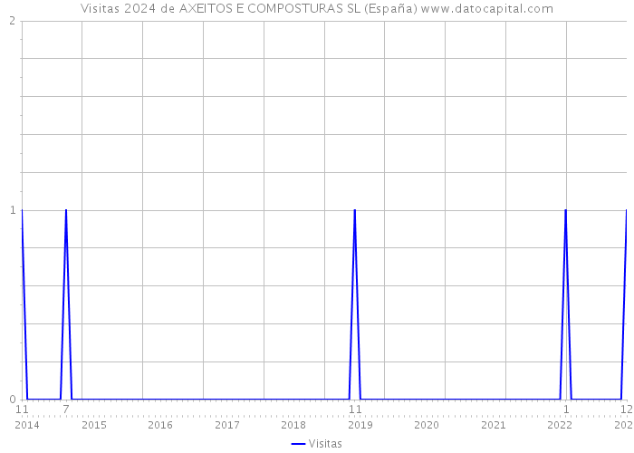 Visitas 2024 de AXEITOS E COMPOSTURAS SL (España) 