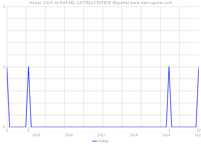 Visitas 2024 de RAFAEL CASTELLS ESTEVE (España) 