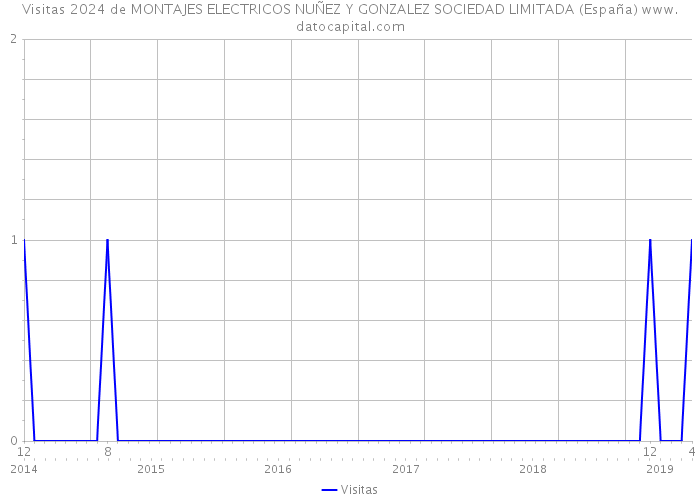 Visitas 2024 de MONTAJES ELECTRICOS NUÑEZ Y GONZALEZ SOCIEDAD LIMITADA (España) 