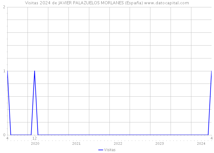 Visitas 2024 de JAVIER PALAZUELOS MORLANES (España) 