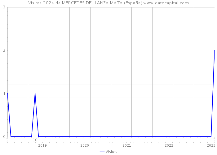 Visitas 2024 de MERCEDES DE LLANZA MATA (España) 