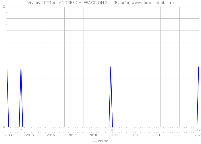 Visitas 2024 de ANDRES CALEFACCION SLL. (España) 