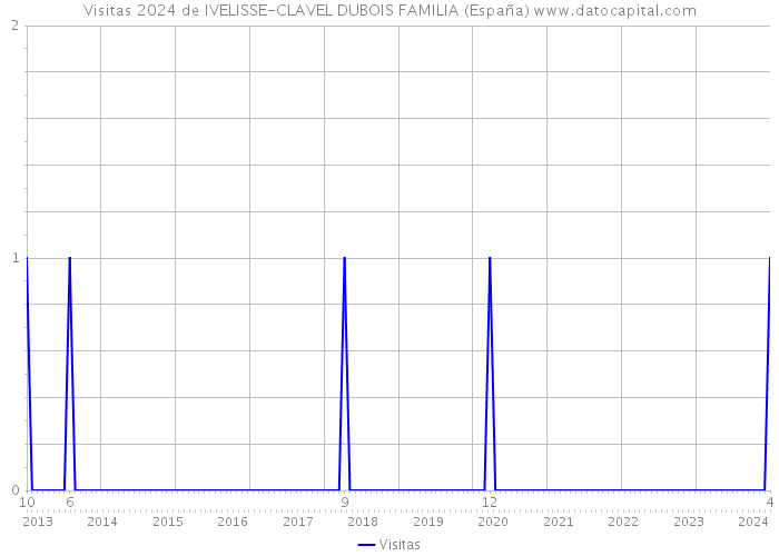 Visitas 2024 de IVELISSE-CLAVEL DUBOIS FAMILIA (España) 
