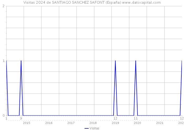 Visitas 2024 de SANTIAGO SANCHEZ SAFONT (España) 
