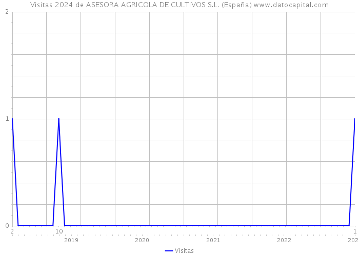 Visitas 2024 de ASESORA AGRICOLA DE CULTIVOS S.L. (España) 