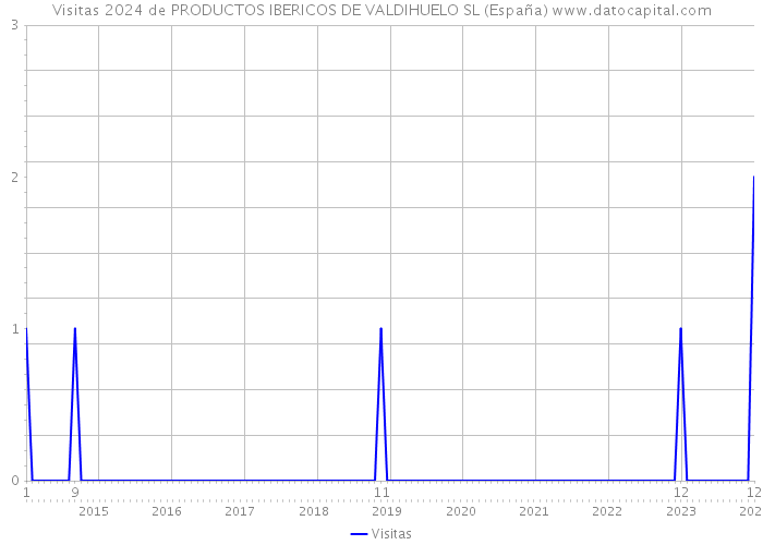 Visitas 2024 de PRODUCTOS IBERICOS DE VALDIHUELO SL (España) 