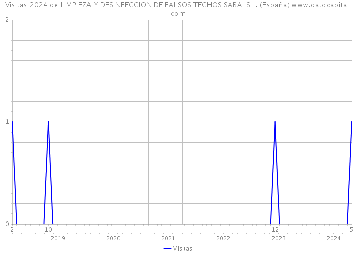 Visitas 2024 de LIMPIEZA Y DESINFECCION DE FALSOS TECHOS SABAI S.L. (España) 