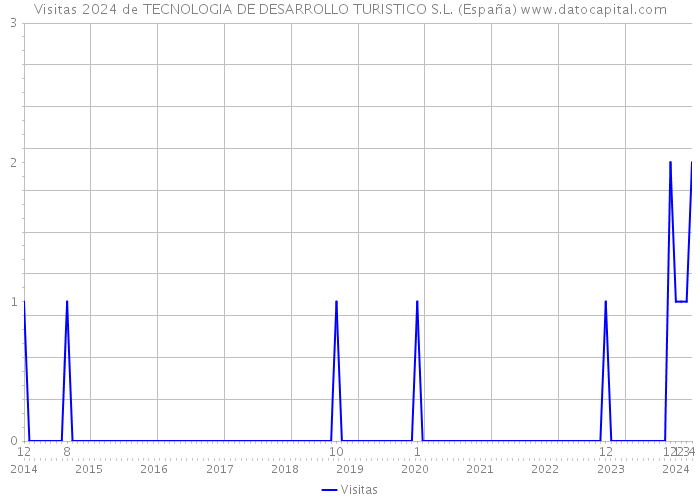Visitas 2024 de TECNOLOGIA DE DESARROLLO TURISTICO S.L. (España) 
