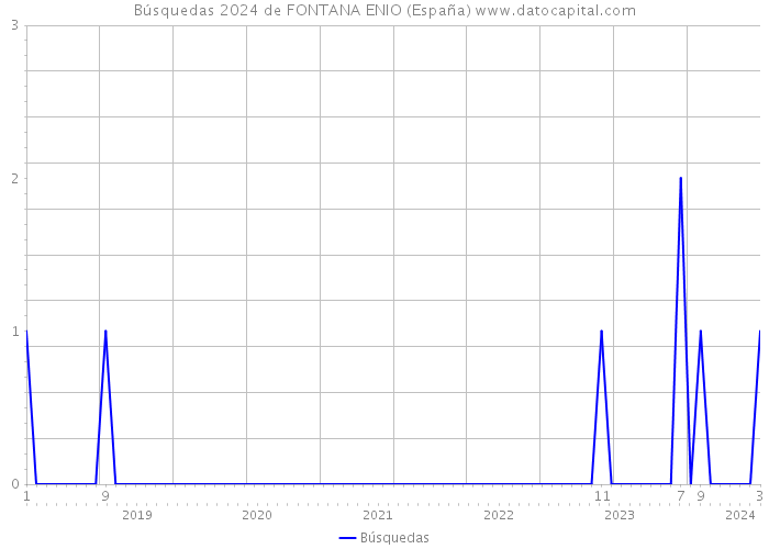 Búsquedas 2024 de FONTANA ENIO (España) 