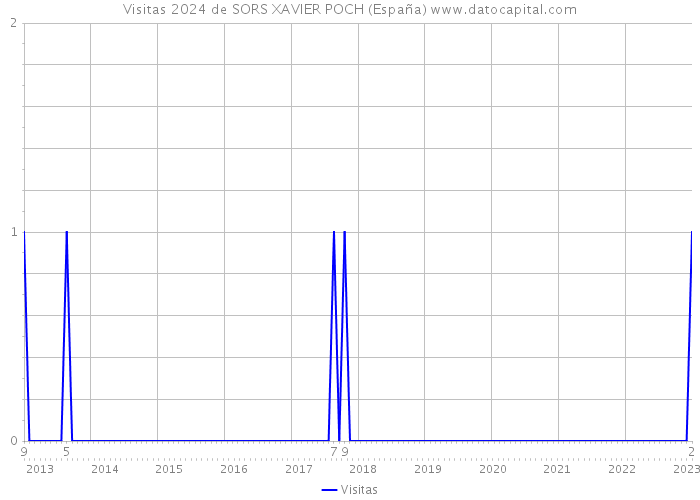 Visitas 2024 de SORS XAVIER POCH (España) 
