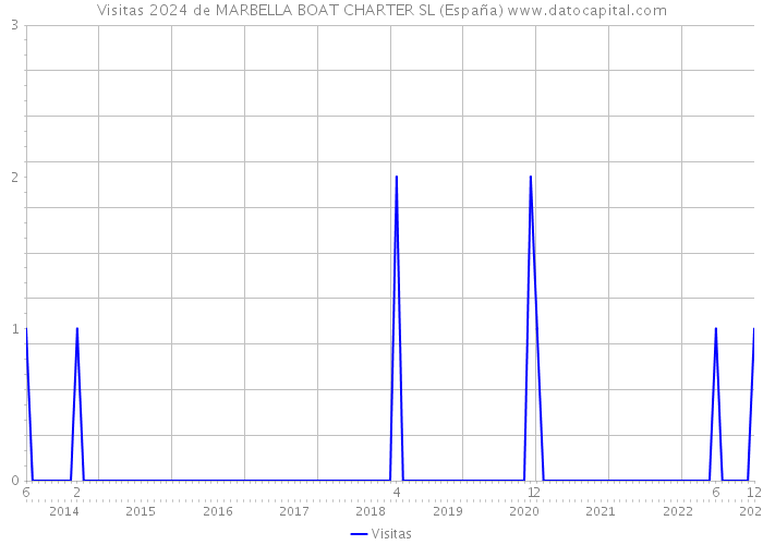 Visitas 2024 de MARBELLA BOAT CHARTER SL (España) 