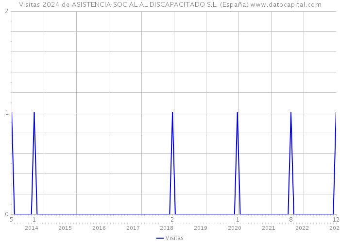 Visitas 2024 de ASISTENCIA SOCIAL AL DISCAPACITADO S.L. (España) 