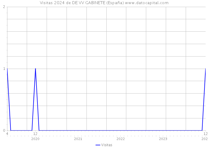 Visitas 2024 de DE VV GABINETE (España) 