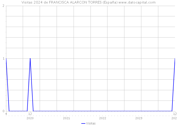 Visitas 2024 de FRANCISCA ALARCON TORRES (España) 
