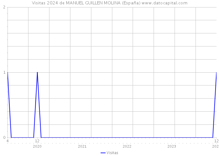 Visitas 2024 de MANUEL GUILLEN MOLINA (España) 