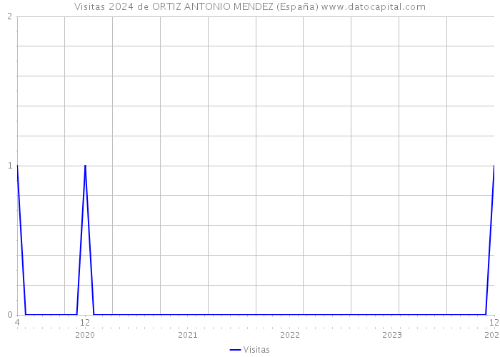 Visitas 2024 de ORTIZ ANTONIO MENDEZ (España) 