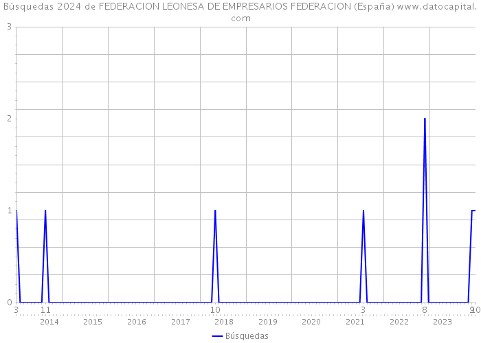 Búsquedas 2024 de FEDERACION LEONESA DE EMPRESARIOS FEDERACION (España) 