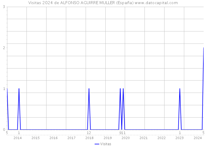 Visitas 2024 de ALFONSO AGUIRRE MULLER (España) 