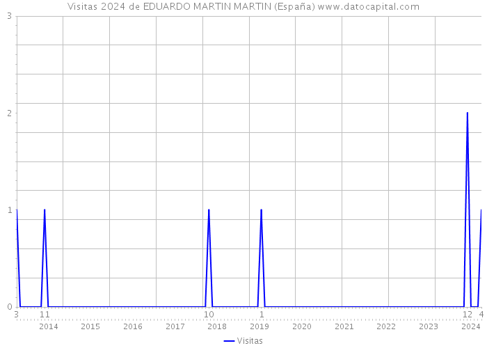 Visitas 2024 de EDUARDO MARTIN MARTIN (España) 