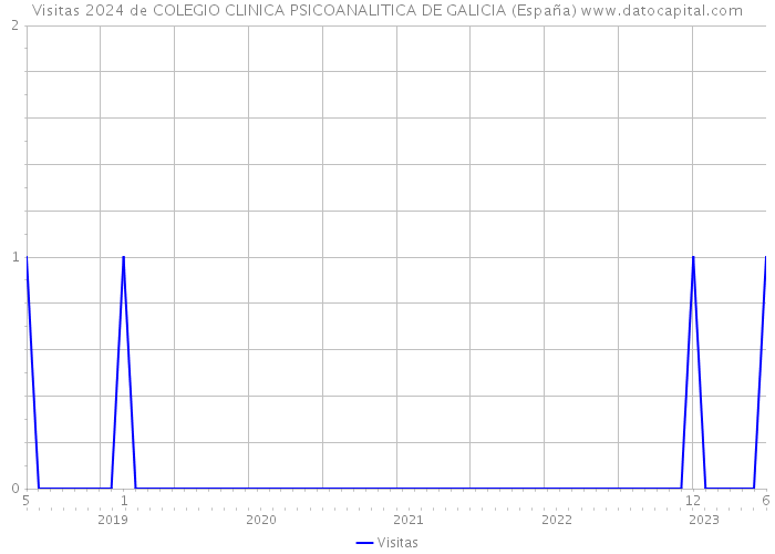 Visitas 2024 de COLEGIO CLINICA PSICOANALITICA DE GALICIA (España) 