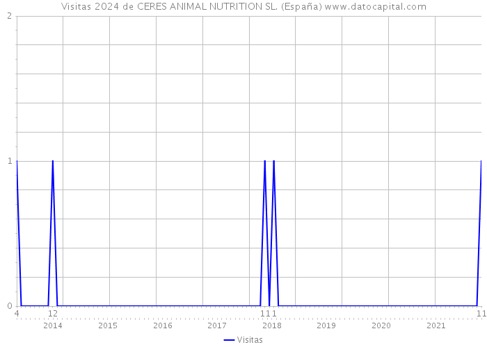 Visitas 2024 de CERES ANIMAL NUTRITION SL. (España) 