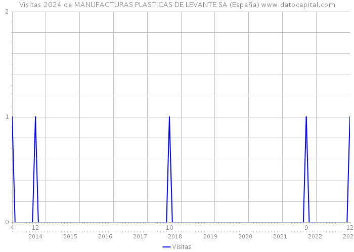 Visitas 2024 de MANUFACTURAS PLASTICAS DE LEVANTE SA (España) 