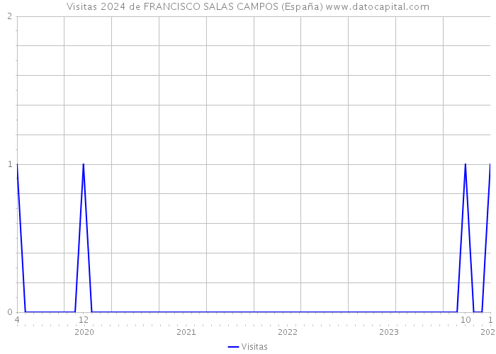 Visitas 2024 de FRANCISCO SALAS CAMPOS (España) 