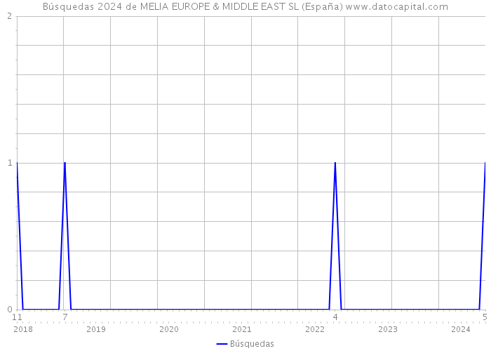 Búsquedas 2024 de MELIA EUROPE & MIDDLE EAST SL (España) 