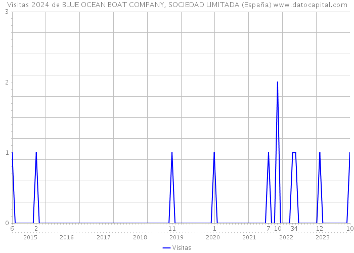 Visitas 2024 de BLUE OCEAN BOAT COMPANY, SOCIEDAD LIMITADA (España) 