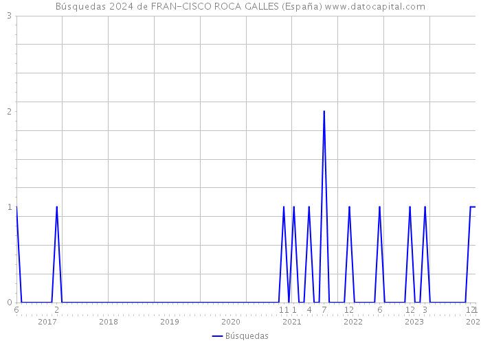 Búsquedas 2024 de FRAN-CISCO ROCA GALLES (España) 