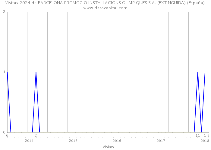 Visitas 2024 de BARCELONA PROMOCIO INSTALLACIONS OLIMPIQUES S.A. (EXTINGUIDA) (España) 