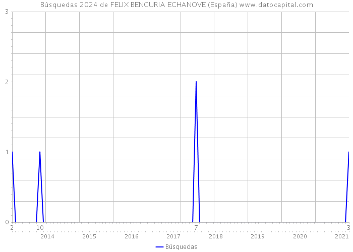 Búsquedas 2024 de FELIX BENGURIA ECHANOVE (España) 