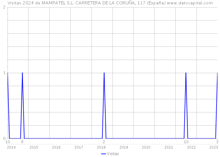 Visitas 2024 de MAMPATEL S.L. CARRETERA DE LA CORUÑA, 117 (España) 
