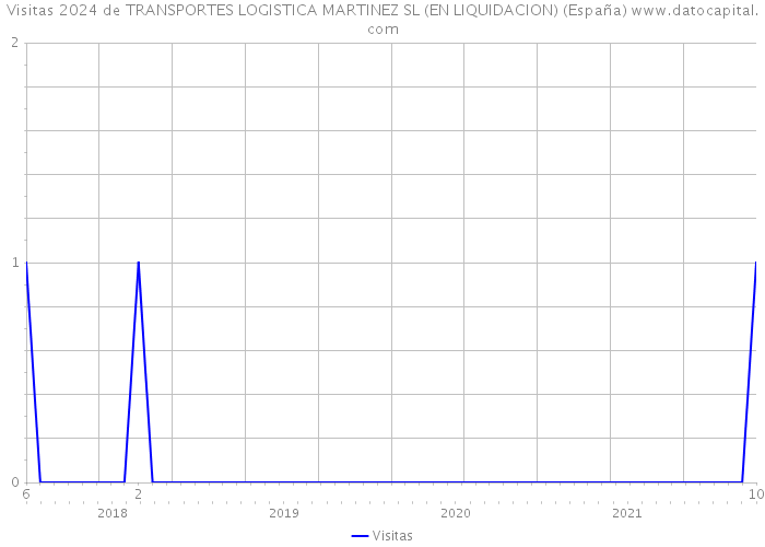 Visitas 2024 de TRANSPORTES LOGISTICA MARTINEZ SL (EN LIQUIDACION) (España) 