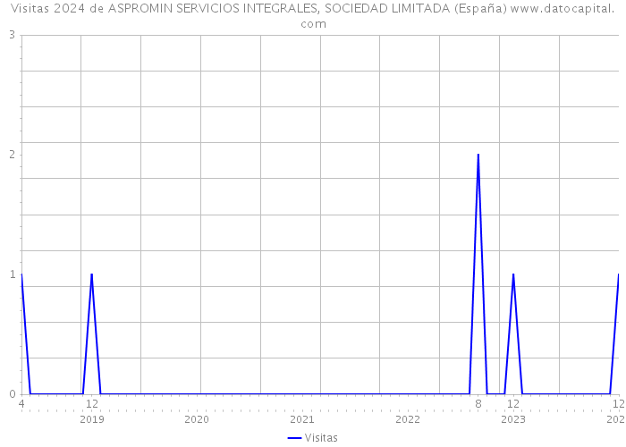 Visitas 2024 de ASPROMIN SERVICIOS INTEGRALES, SOCIEDAD LIMITADA (España) 