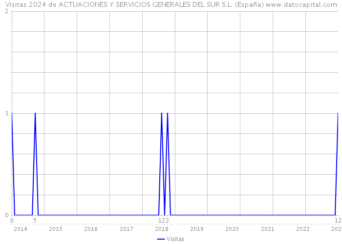 Visitas 2024 de ACTUACIONES Y SERVICIOS GENERALES DEL SUR S.L. (España) 