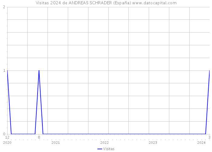 Visitas 2024 de ANDREAS SCHRADER (España) 