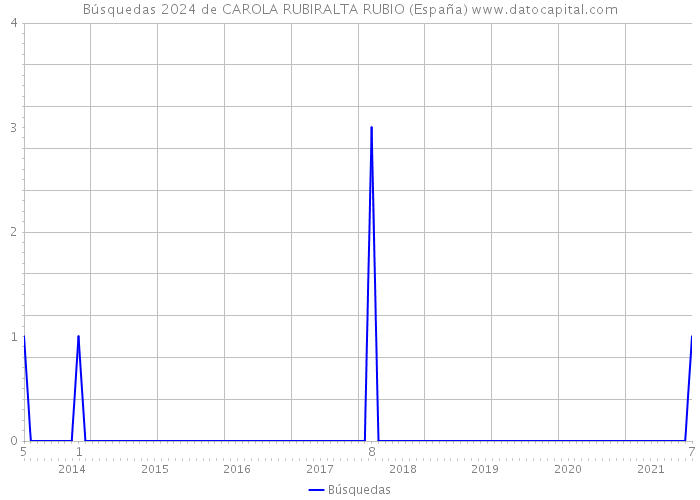 Búsquedas 2024 de CAROLA RUBIRALTA RUBIO (España) 